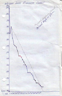 click for full-sized weight loss graph